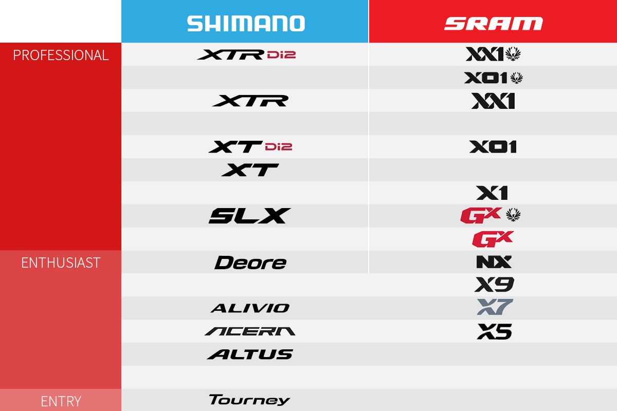 sram x3 shimano equivalent
