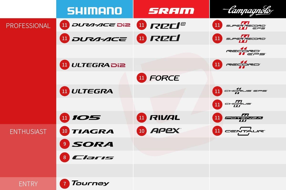 best bike groupset